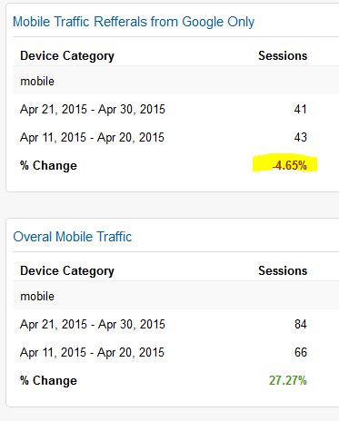 No Impact from Google Mobile Friendlines Algorithm Change